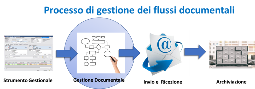 processo di gestione dei flussi documentali